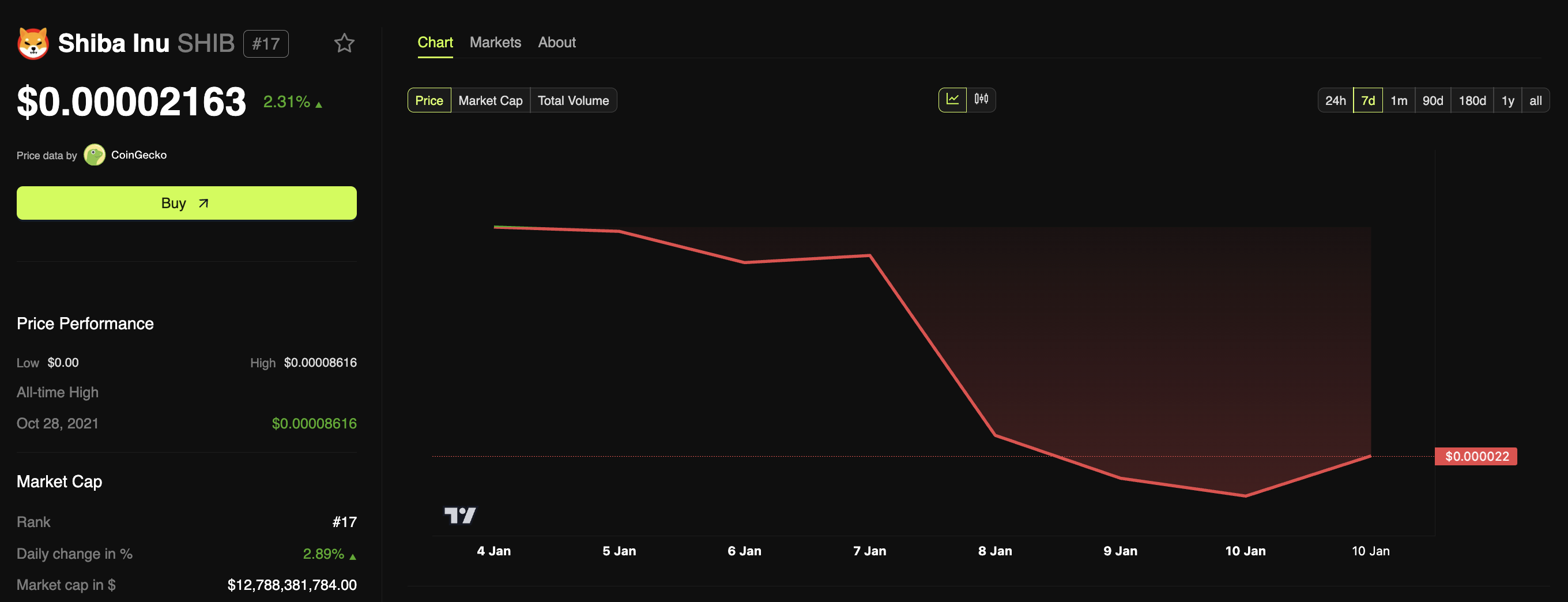 Shiba Inu (SHIB) Price Performance